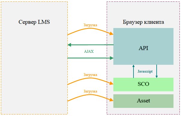 Схема взаимодействия сервера LMS с клиентом