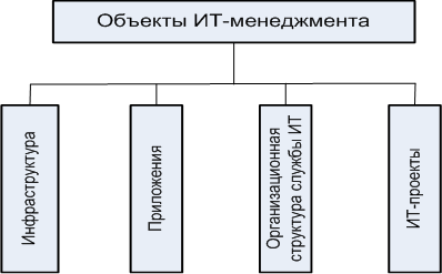 Объекты информационного менеджмента