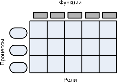 Процессы, функции, роли в процессной модели управления