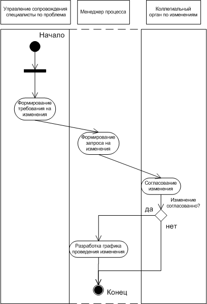 Диаграмма активности процесса управления изменениями