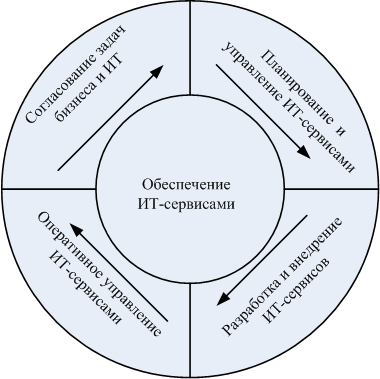 Блоки процессов модели ITSM Reference Model