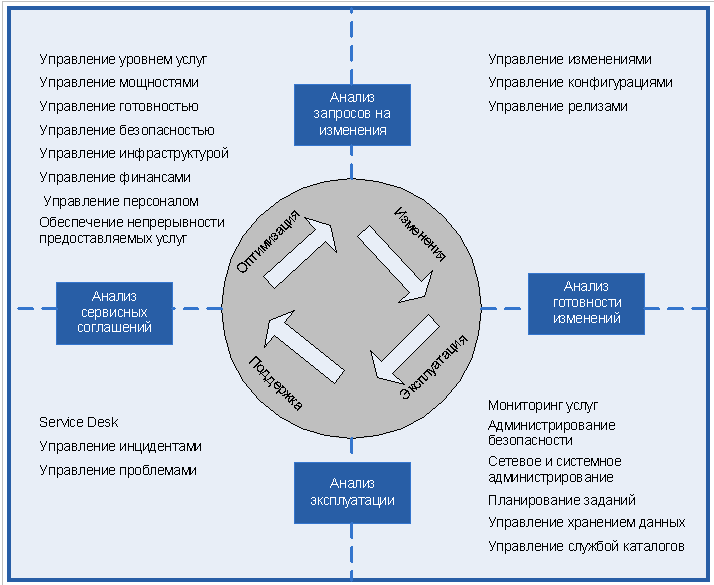 Модель процессов MOF