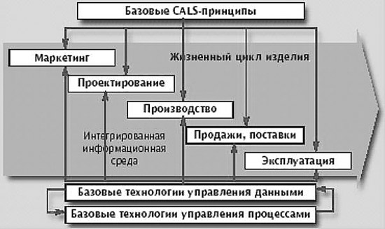 Структура концепции CALS