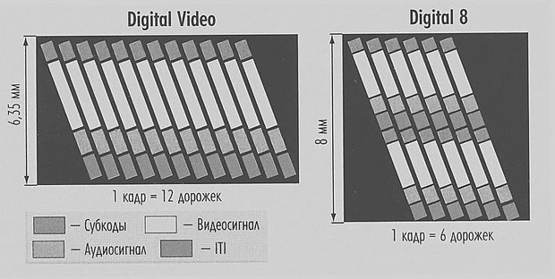 Схема видеозаписи на цифровую видеокассету DV (Digital Video) и на аналоговую видеокассету Hi8 по цифровой технологии Digital 8